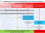 Fachempfehlung nach Covid-19 Infektion